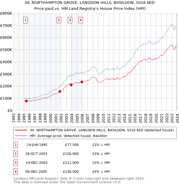34, NORTHAMPTON GROVE, LANGDON HILLS, BASILDON, SS16 6ED: Price paid vs HM Land Registry's House Price Index