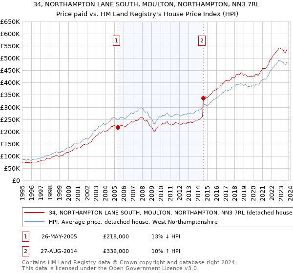 34, NORTHAMPTON LANE SOUTH, MOULTON, NORTHAMPTON, NN3 7RL: Price paid vs HM Land Registry's House Price Index