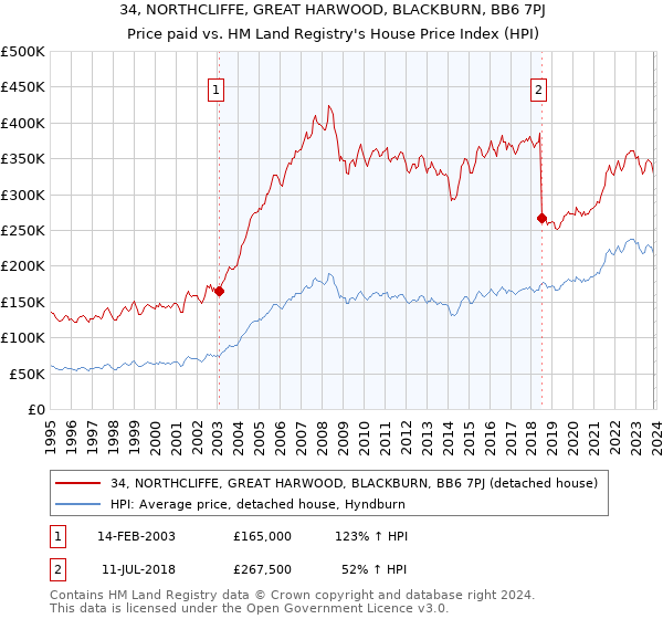 34, NORTHCLIFFE, GREAT HARWOOD, BLACKBURN, BB6 7PJ: Price paid vs HM Land Registry's House Price Index