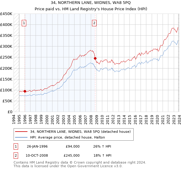 34, NORTHERN LANE, WIDNES, WA8 5PQ: Price paid vs HM Land Registry's House Price Index