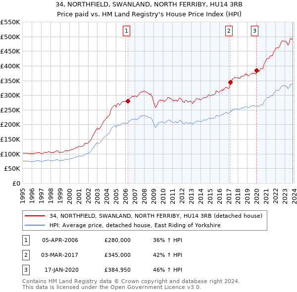 34, NORTHFIELD, SWANLAND, NORTH FERRIBY, HU14 3RB: Price paid vs HM Land Registry's House Price Index