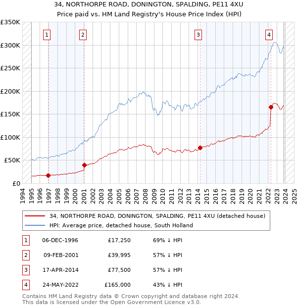 34, NORTHORPE ROAD, DONINGTON, SPALDING, PE11 4XU: Price paid vs HM Land Registry's House Price Index