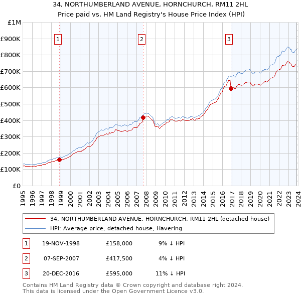 34, NORTHUMBERLAND AVENUE, HORNCHURCH, RM11 2HL: Price paid vs HM Land Registry's House Price Index