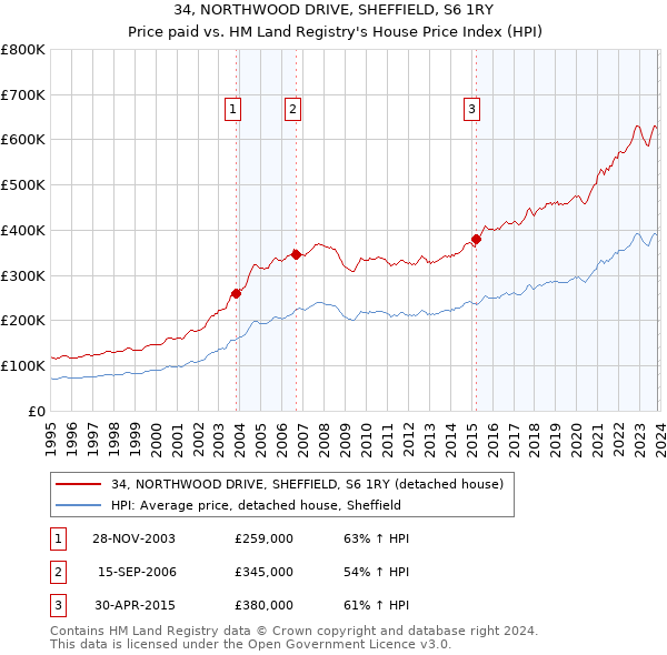 34, NORTHWOOD DRIVE, SHEFFIELD, S6 1RY: Price paid vs HM Land Registry's House Price Index