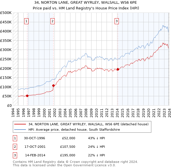 34, NORTON LANE, GREAT WYRLEY, WALSALL, WS6 6PE: Price paid vs HM Land Registry's House Price Index