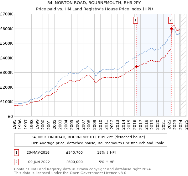 34, NORTON ROAD, BOURNEMOUTH, BH9 2PY: Price paid vs HM Land Registry's House Price Index