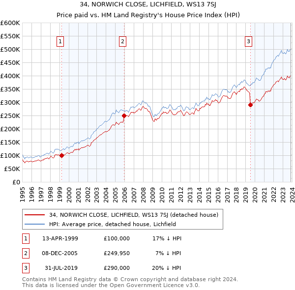 34, NORWICH CLOSE, LICHFIELD, WS13 7SJ: Price paid vs HM Land Registry's House Price Index