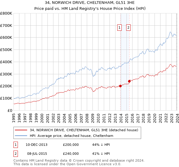 34, NORWICH DRIVE, CHELTENHAM, GL51 3HE: Price paid vs HM Land Registry's House Price Index