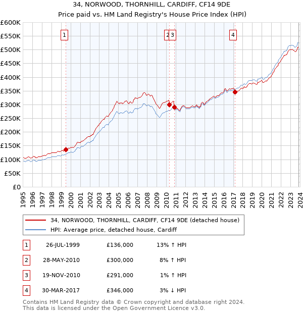 34, NORWOOD, THORNHILL, CARDIFF, CF14 9DE: Price paid vs HM Land Registry's House Price Index