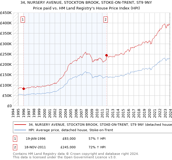 34, NURSERY AVENUE, STOCKTON BROOK, STOKE-ON-TRENT, ST9 9NY: Price paid vs HM Land Registry's House Price Index