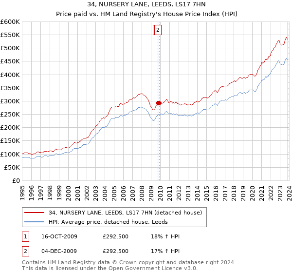 34, NURSERY LANE, LEEDS, LS17 7HN: Price paid vs HM Land Registry's House Price Index