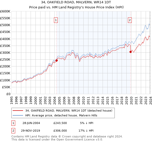 34, OAKFIELD ROAD, MALVERN, WR14 1DT: Price paid vs HM Land Registry's House Price Index