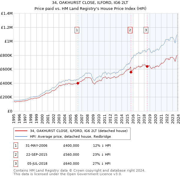 34, OAKHURST CLOSE, ILFORD, IG6 2LT: Price paid vs HM Land Registry's House Price Index