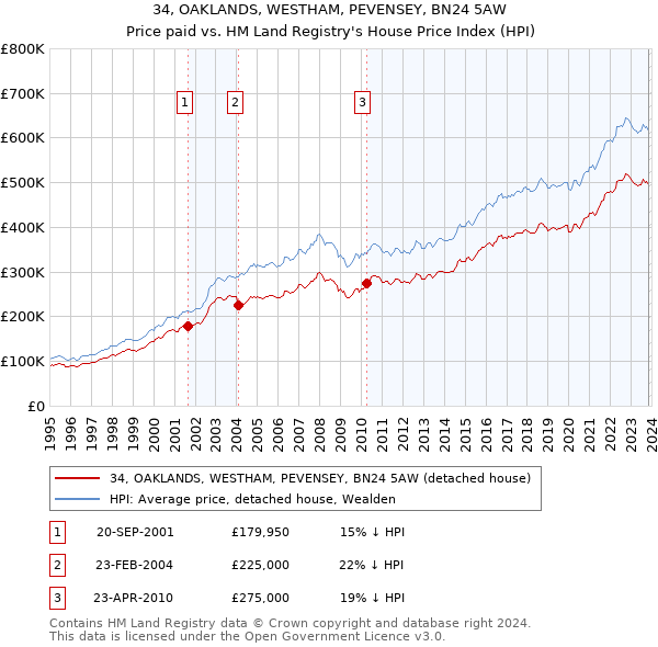 34, OAKLANDS, WESTHAM, PEVENSEY, BN24 5AW: Price paid vs HM Land Registry's House Price Index
