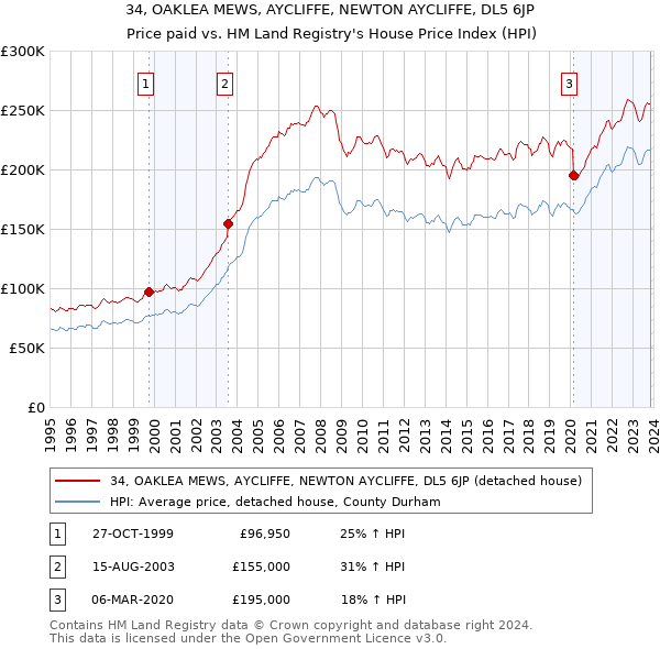 34, OAKLEA MEWS, AYCLIFFE, NEWTON AYCLIFFE, DL5 6JP: Price paid vs HM Land Registry's House Price Index