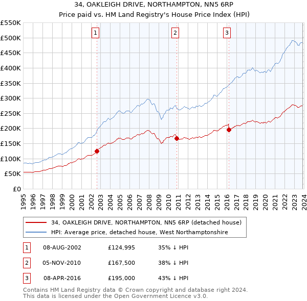 34, OAKLEIGH DRIVE, NORTHAMPTON, NN5 6RP: Price paid vs HM Land Registry's House Price Index