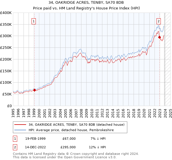 34, OAKRIDGE ACRES, TENBY, SA70 8DB: Price paid vs HM Land Registry's House Price Index