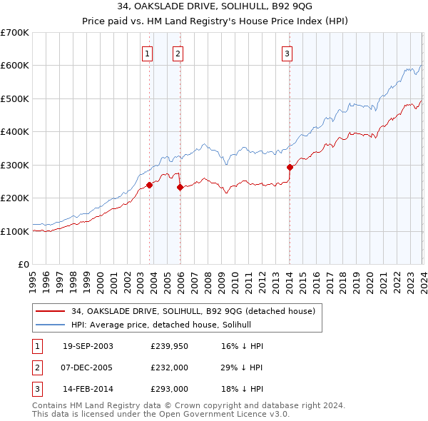 34, OAKSLADE DRIVE, SOLIHULL, B92 9QG: Price paid vs HM Land Registry's House Price Index