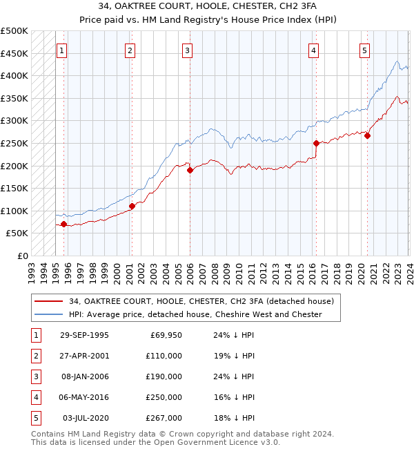 34, OAKTREE COURT, HOOLE, CHESTER, CH2 3FA: Price paid vs HM Land Registry's House Price Index