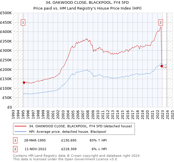 34, OAKWOOD CLOSE, BLACKPOOL, FY4 5FD: Price paid vs HM Land Registry's House Price Index