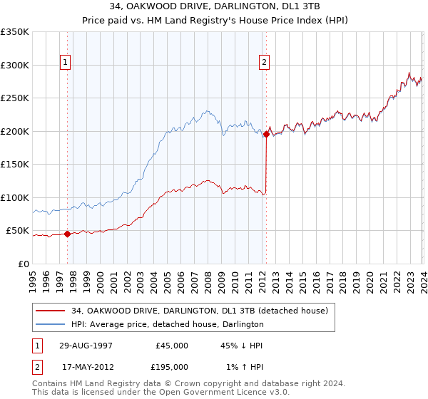 34, OAKWOOD DRIVE, DARLINGTON, DL1 3TB: Price paid vs HM Land Registry's House Price Index