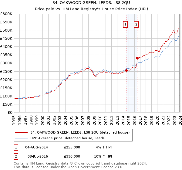 34, OAKWOOD GREEN, LEEDS, LS8 2QU: Price paid vs HM Land Registry's House Price Index