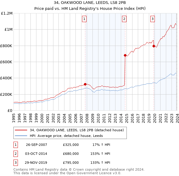 34, OAKWOOD LANE, LEEDS, LS8 2PB: Price paid vs HM Land Registry's House Price Index