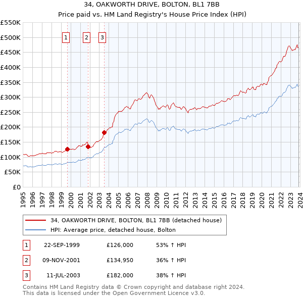 34, OAKWORTH DRIVE, BOLTON, BL1 7BB: Price paid vs HM Land Registry's House Price Index