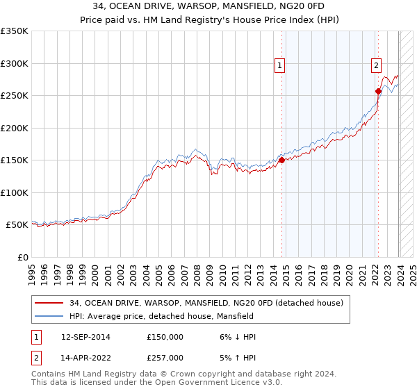 34, OCEAN DRIVE, WARSOP, MANSFIELD, NG20 0FD: Price paid vs HM Land Registry's House Price Index