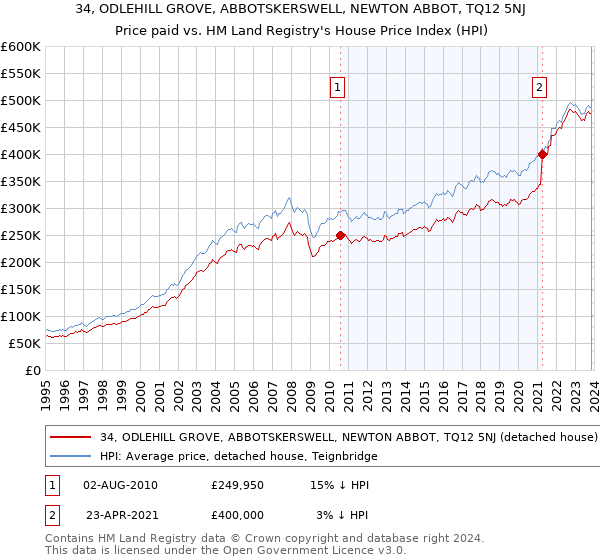 34, ODLEHILL GROVE, ABBOTSKERSWELL, NEWTON ABBOT, TQ12 5NJ: Price paid vs HM Land Registry's House Price Index