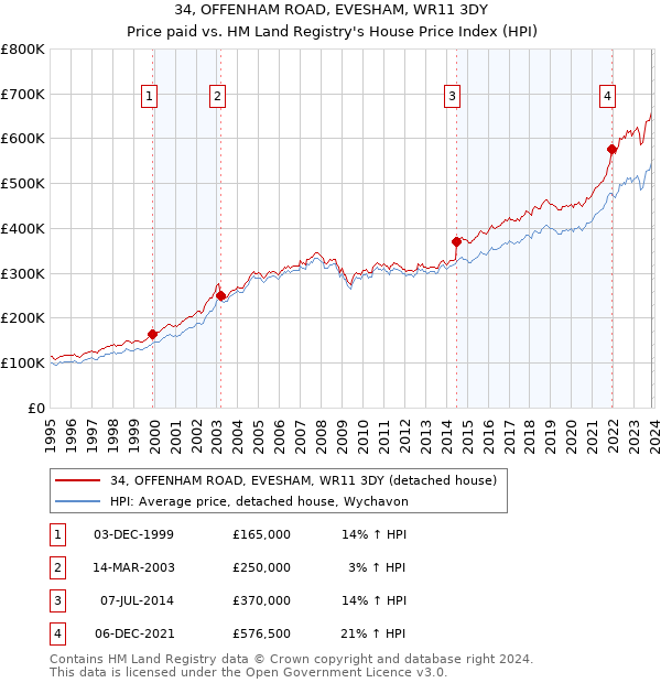 34, OFFENHAM ROAD, EVESHAM, WR11 3DY: Price paid vs HM Land Registry's House Price Index