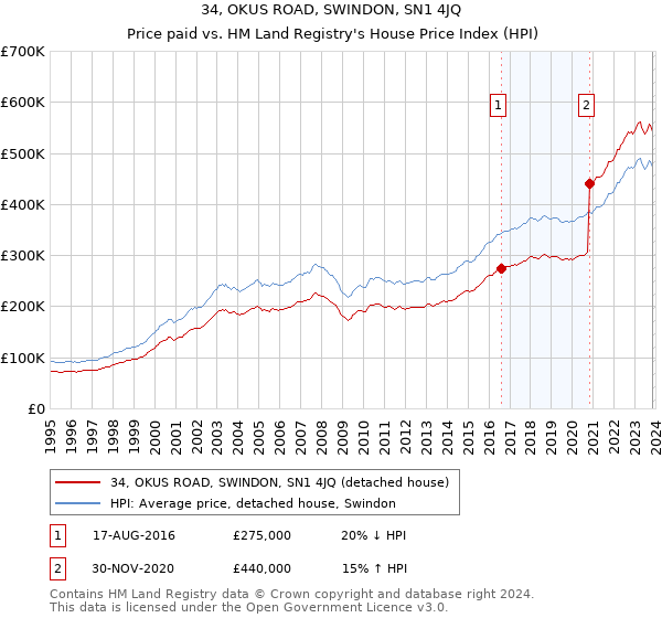 34, OKUS ROAD, SWINDON, SN1 4JQ: Price paid vs HM Land Registry's House Price Index