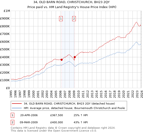 34, OLD BARN ROAD, CHRISTCHURCH, BH23 2QY: Price paid vs HM Land Registry's House Price Index