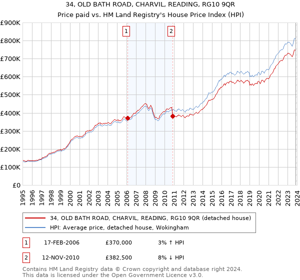 34, OLD BATH ROAD, CHARVIL, READING, RG10 9QR: Price paid vs HM Land Registry's House Price Index
