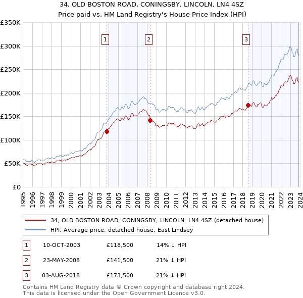 34, OLD BOSTON ROAD, CONINGSBY, LINCOLN, LN4 4SZ: Price paid vs HM Land Registry's House Price Index