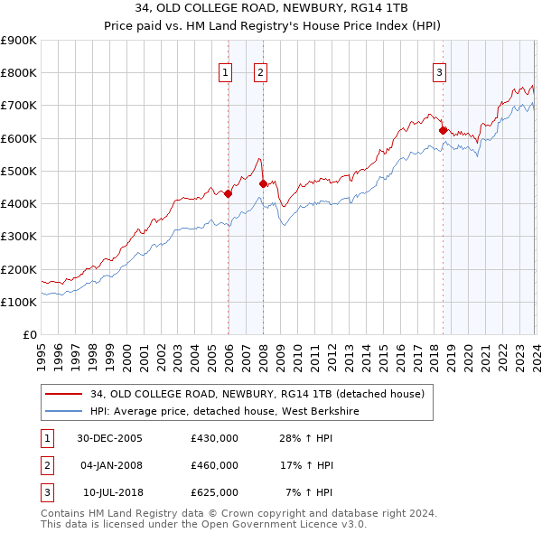 34, OLD COLLEGE ROAD, NEWBURY, RG14 1TB: Price paid vs HM Land Registry's House Price Index