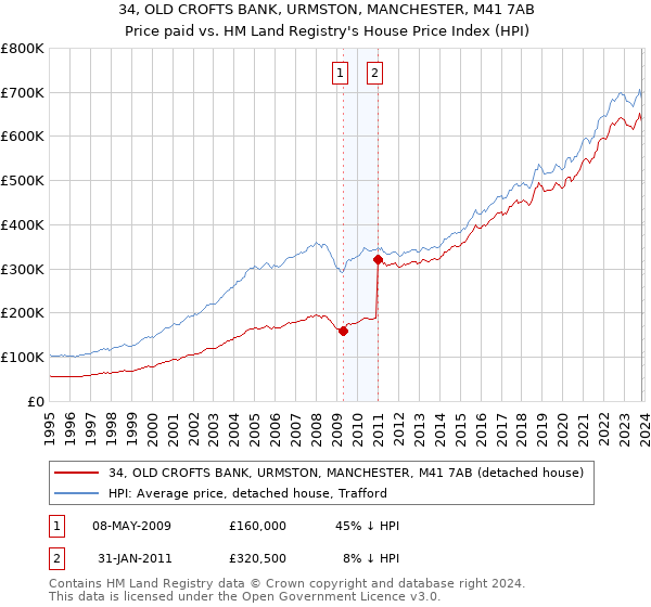 34, OLD CROFTS BANK, URMSTON, MANCHESTER, M41 7AB: Price paid vs HM Land Registry's House Price Index