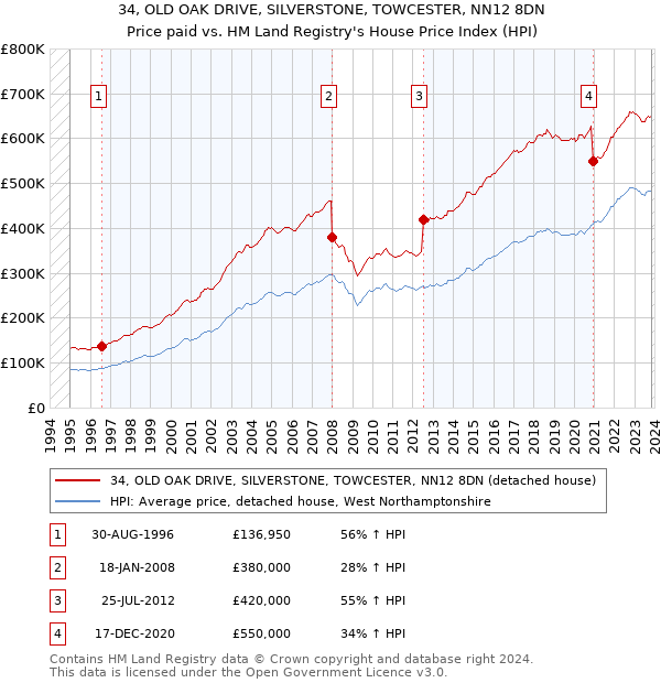 34, OLD OAK DRIVE, SILVERSTONE, TOWCESTER, NN12 8DN: Price paid vs HM Land Registry's House Price Index