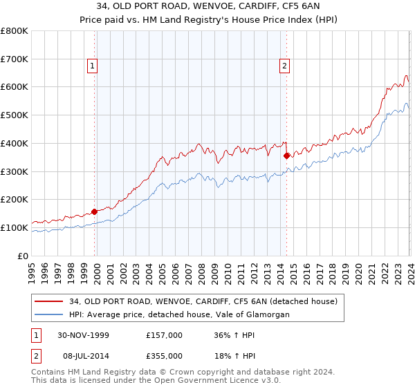 34, OLD PORT ROAD, WENVOE, CARDIFF, CF5 6AN: Price paid vs HM Land Registry's House Price Index