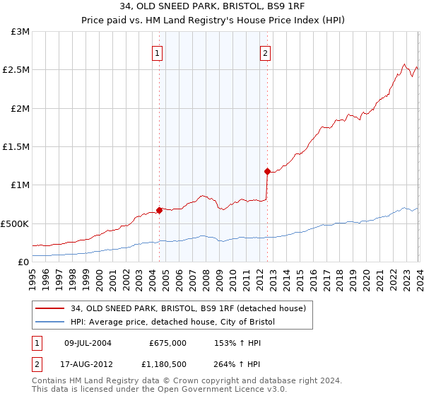 34, OLD SNEED PARK, BRISTOL, BS9 1RF: Price paid vs HM Land Registry's House Price Index
