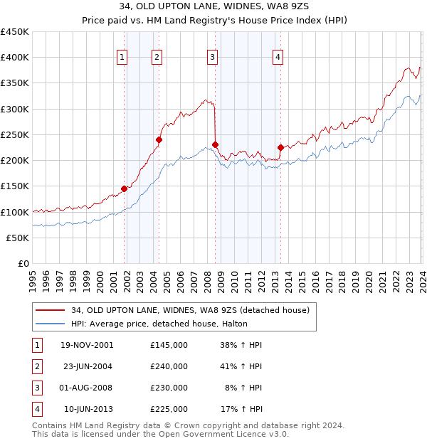 34, OLD UPTON LANE, WIDNES, WA8 9ZS: Price paid vs HM Land Registry's House Price Index