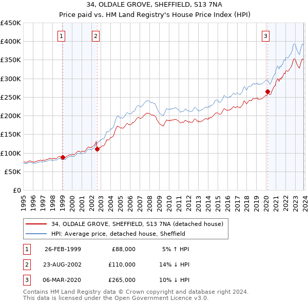 34, OLDALE GROVE, SHEFFIELD, S13 7NA: Price paid vs HM Land Registry's House Price Index