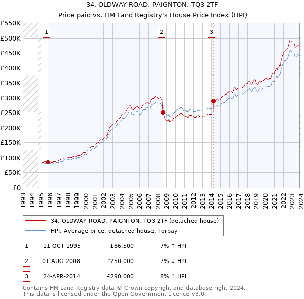 34, OLDWAY ROAD, PAIGNTON, TQ3 2TF: Price paid vs HM Land Registry's House Price Index
