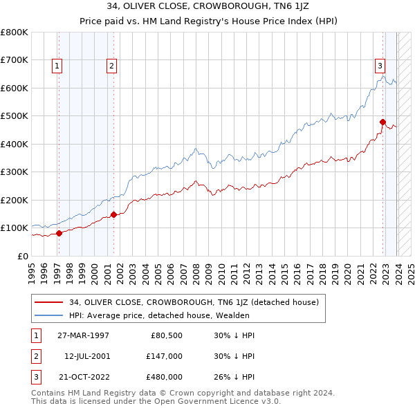 34, OLIVER CLOSE, CROWBOROUGH, TN6 1JZ: Price paid vs HM Land Registry's House Price Index