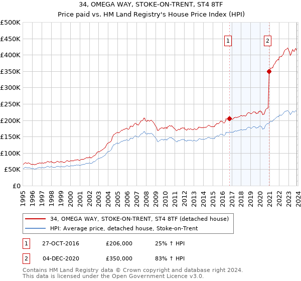 34, OMEGA WAY, STOKE-ON-TRENT, ST4 8TF: Price paid vs HM Land Registry's House Price Index