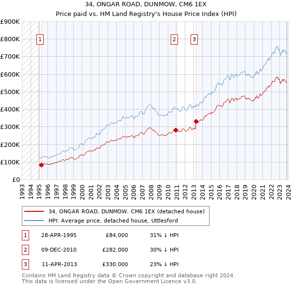 34, ONGAR ROAD, DUNMOW, CM6 1EX: Price paid vs HM Land Registry's House Price Index