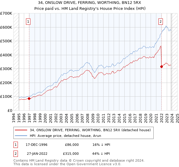 34, ONSLOW DRIVE, FERRING, WORTHING, BN12 5RX: Price paid vs HM Land Registry's House Price Index