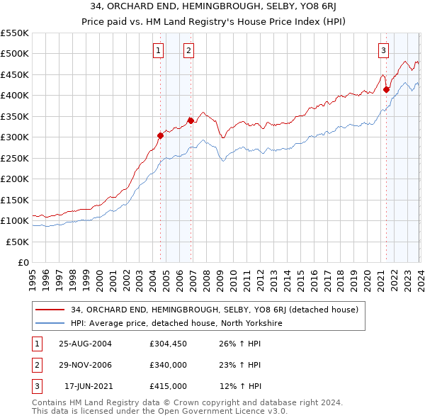 34, ORCHARD END, HEMINGBROUGH, SELBY, YO8 6RJ: Price paid vs HM Land Registry's House Price Index