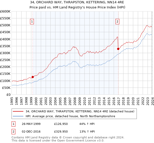 34, ORCHARD WAY, THRAPSTON, KETTERING, NN14 4RE: Price paid vs HM Land Registry's House Price Index