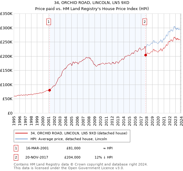 34, ORCHID ROAD, LINCOLN, LN5 9XD: Price paid vs HM Land Registry's House Price Index